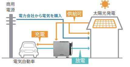 電気自動車を使って電気を自給自足する暮らし
