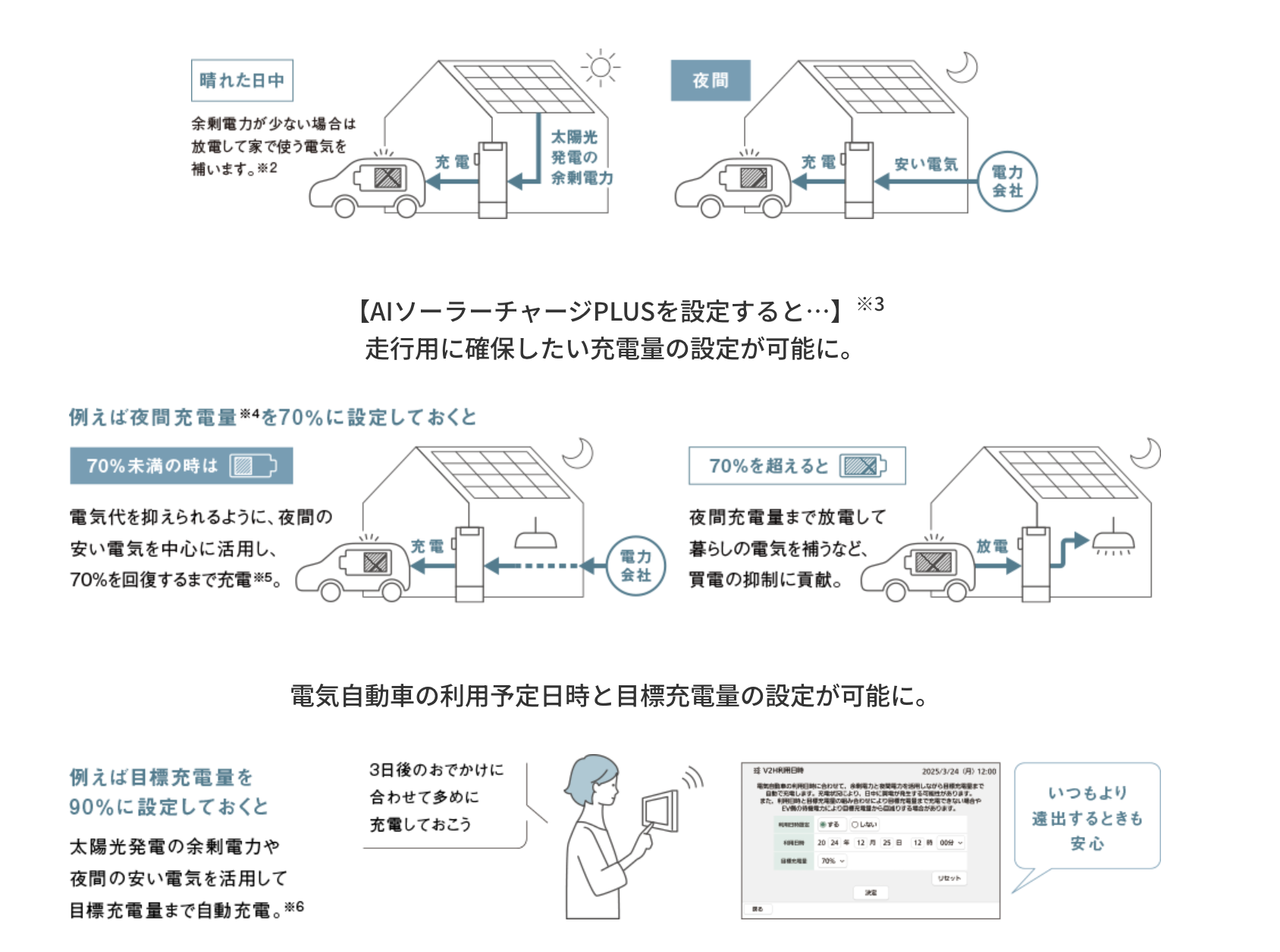 電気自動車を大容量蓄電池として積極的に活用。