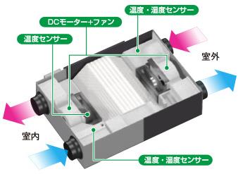 省エネ快適で過乾燥を緩和