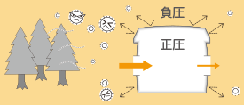 正圧と負圧