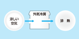 外気冷房