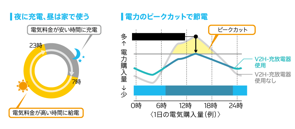 夜間電力を活用し電気料金を低減