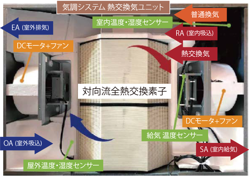 家中の温度や湿度を最適に保ち、 クリーンな空気環境をつくる「エアクリアシステム」