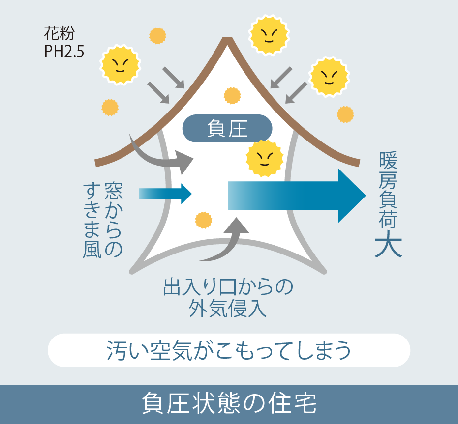 負圧状態の住宅