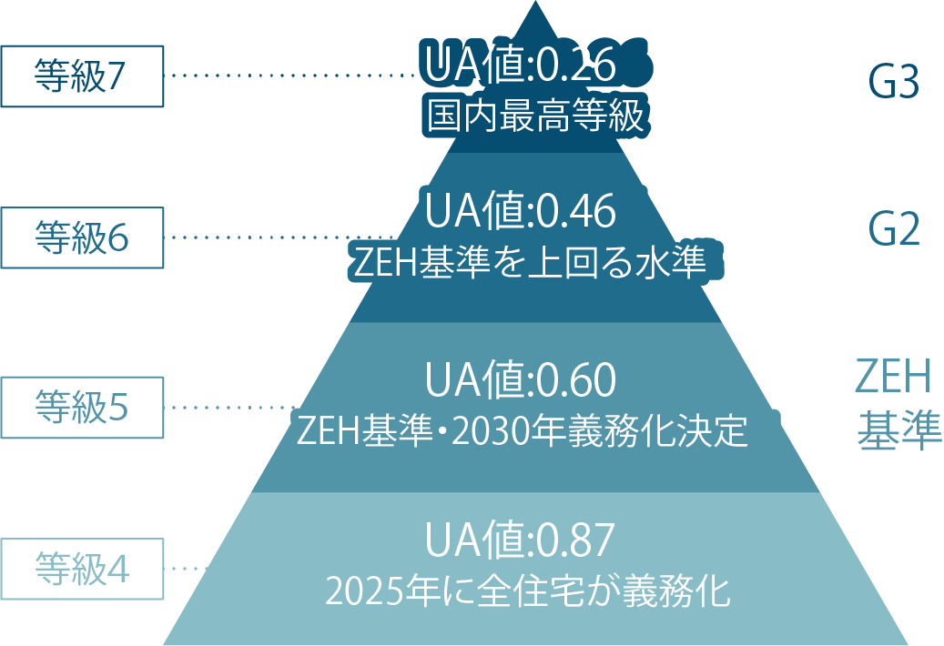 GX志向型住宅対応 一年中快適に過ごせる高気密・高断熱の家