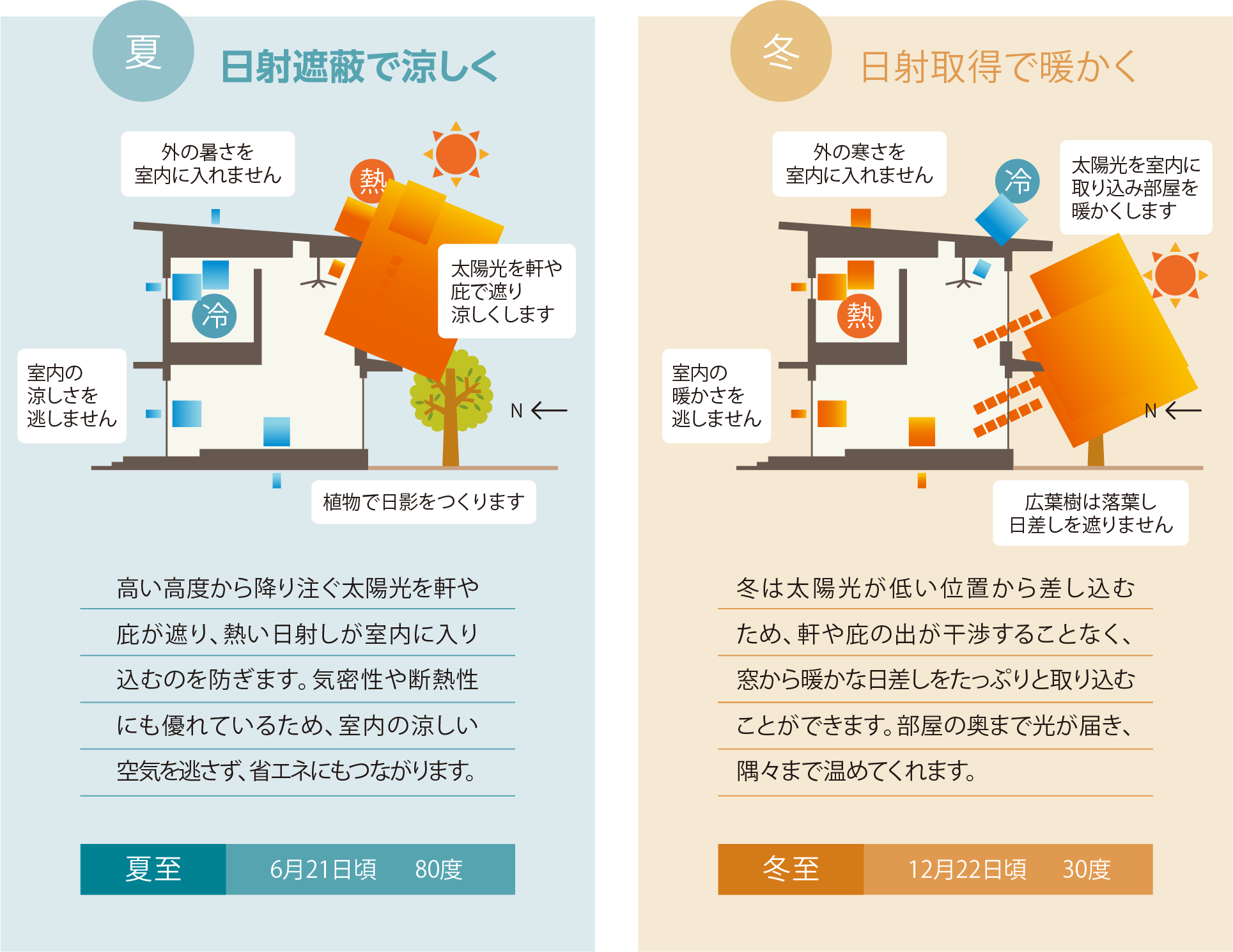 自然エネルギーを活かしたパッシブ設計技術