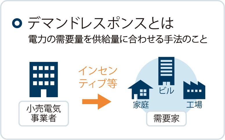 DR(Demand Response)の仕組み