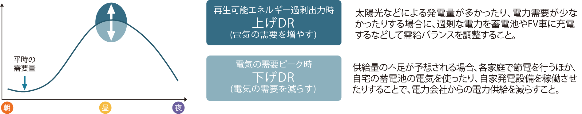 DR(Demand Response)の仕組み
