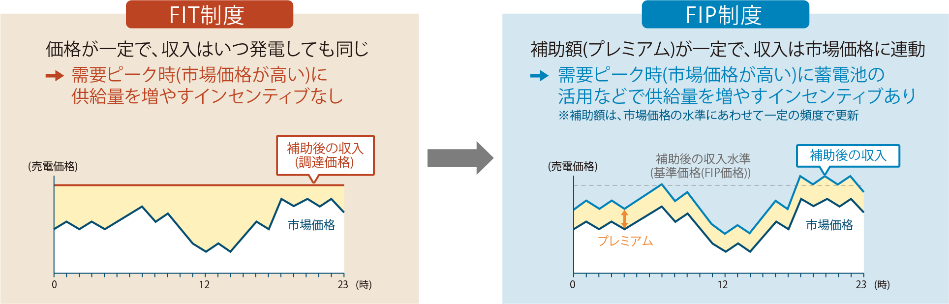 再生可能エネルギーの買取制度