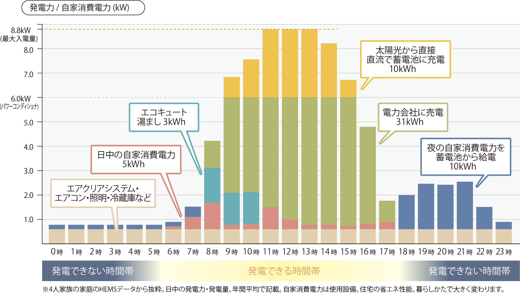 初電力/自家消費電力(kW)