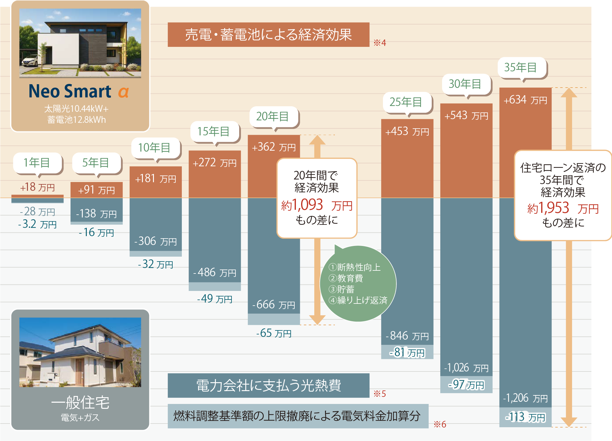 売電・蓄電池による経済効果