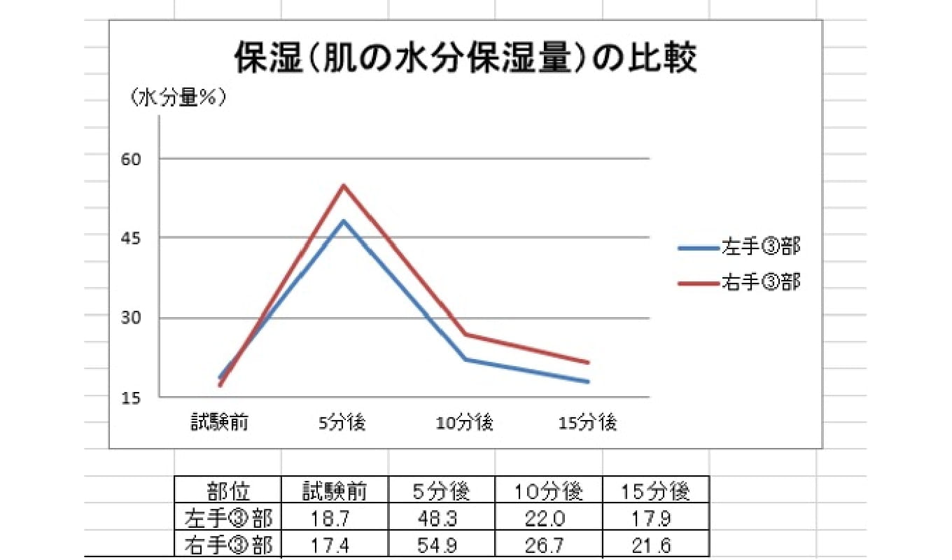水道水と比べ、肌の水分保湿量をキープ