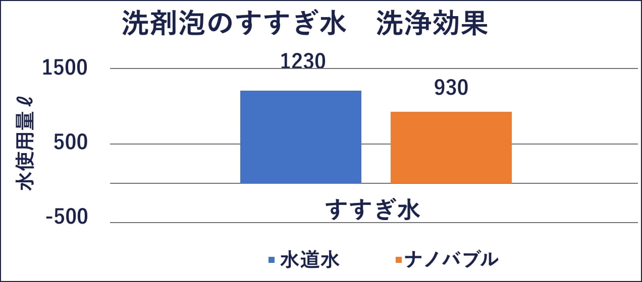 洗剤泡のすすぎ水 洗浄効果
