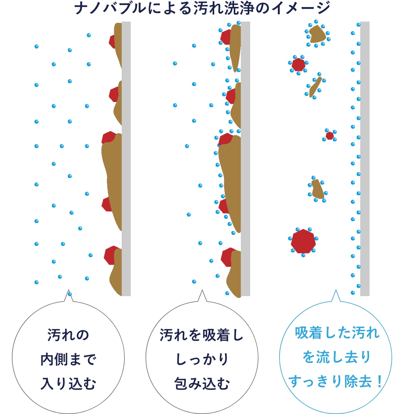 ナノバブルによる汚れ洗浄のイメージ