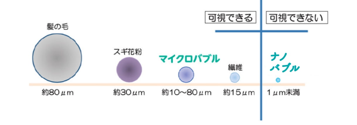 ナノバブルをひとことで言うと“非常に小さい泡”のこと。