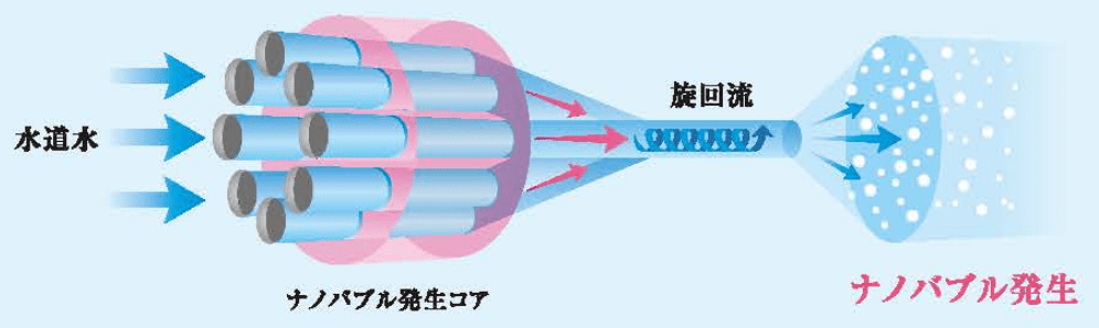 ナノバブルとは?
