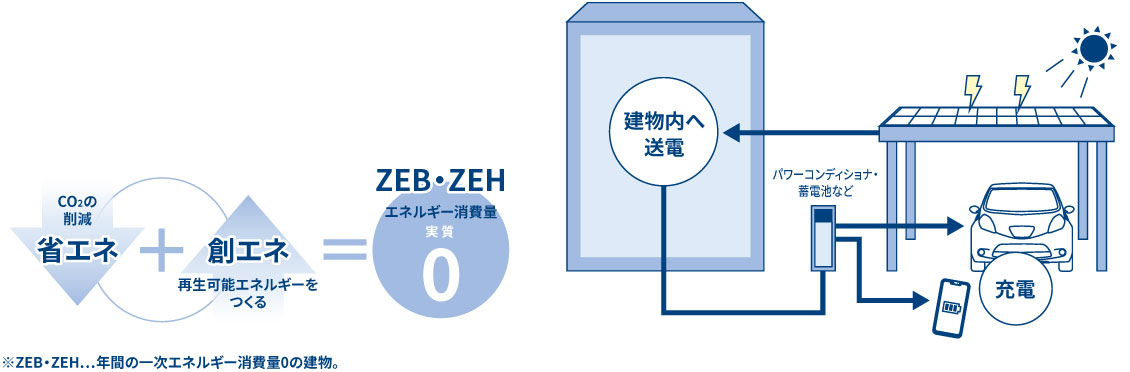 ZEB・ZEHの実現に貢献